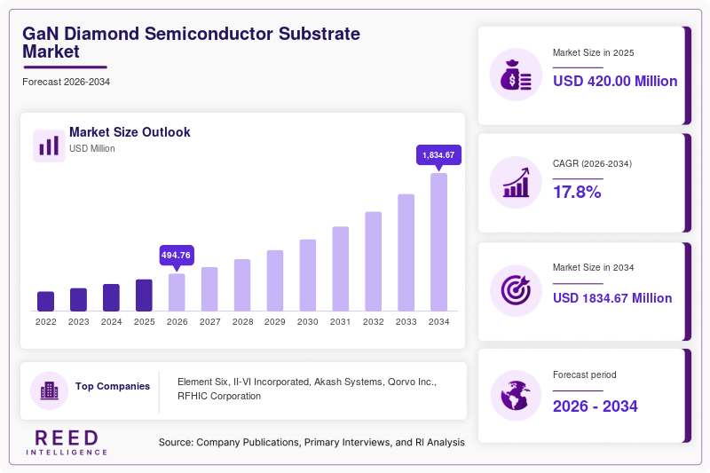 GaN Diamond Semiconductor Substrate Market  Size