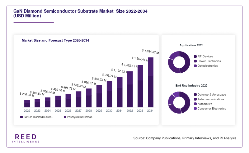 GaN Diamond Semiconductor Substrate Market  Size and Forecast Type 2026-2034