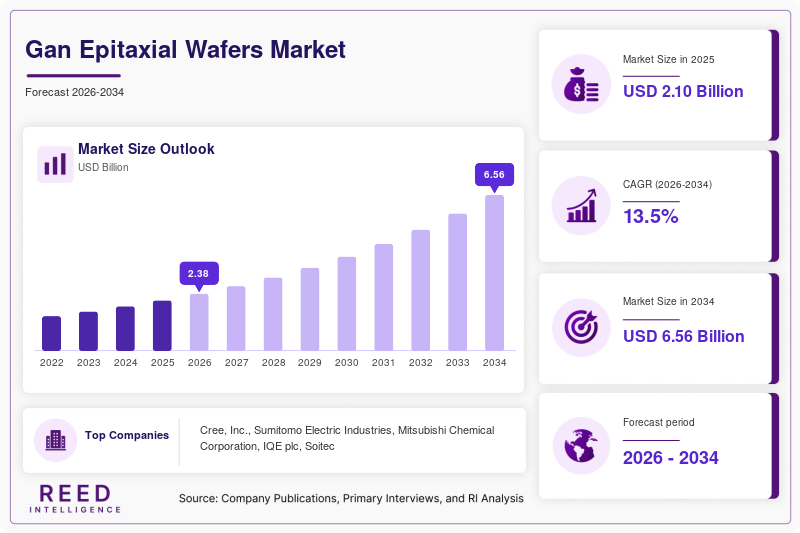 Gan Epitaxial Wafers Market Size