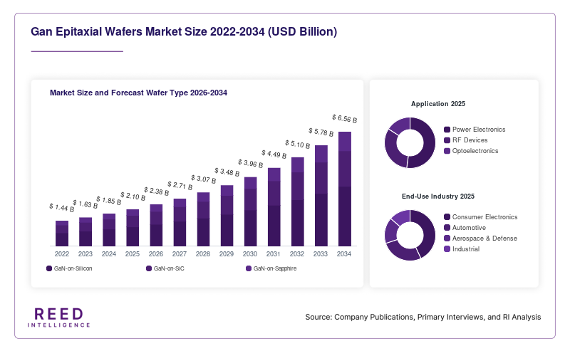 Gan Epitaxial Wafers Market Size and Forecast Wafer Type 2026-2034