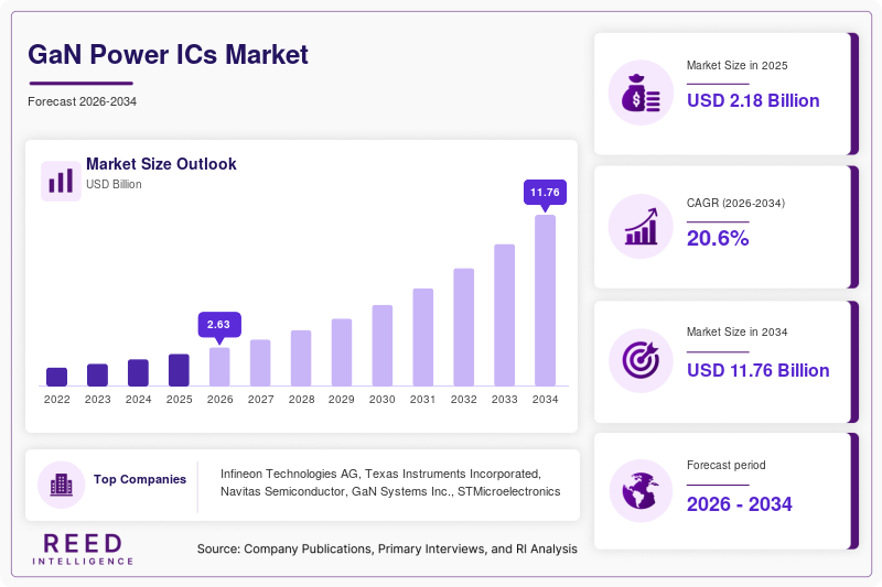 GaN Power ICs Market  Size