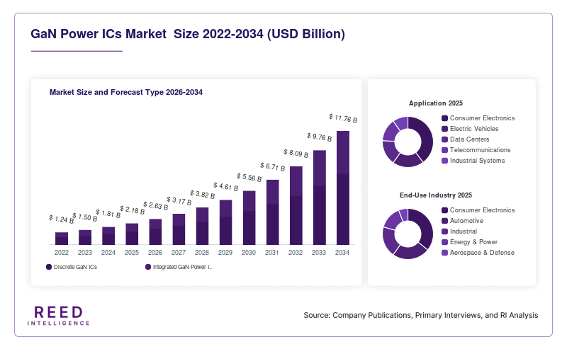 GaN Power ICs Market  Size and Forecast Type 2026-2034
