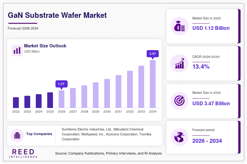 GaN Substrate Wafer Market Size