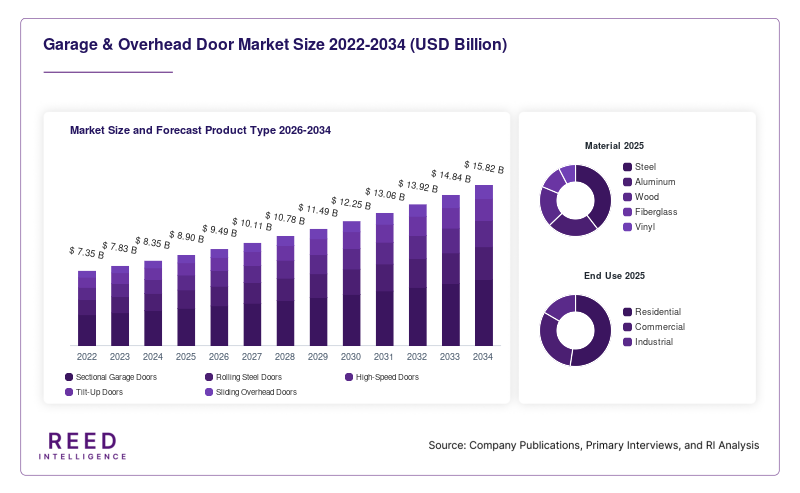 Garage & Overhead Door Market Size and Forecast Product Type 2026-2034