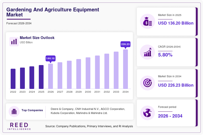 Gardening And Agriculture Equipment Market Size, Share and Growth Analysis, 2034