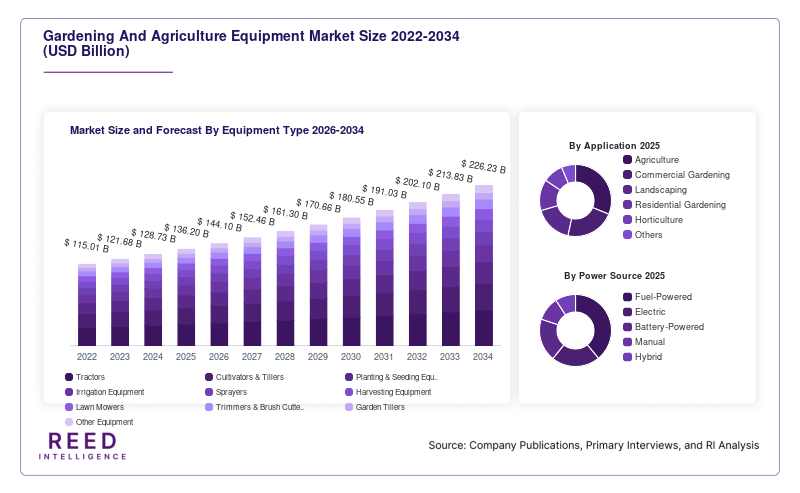 Gardening And Agriculture Equipment Market Size and Forecast By Equipment Type 2026-2034