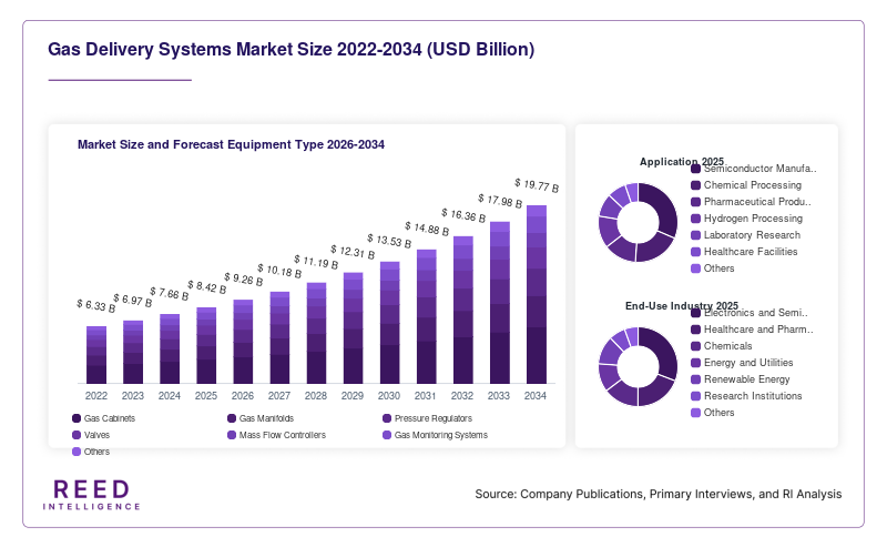 Gas Delivery Systems Market Size and Forecast Equipment Type 2026-2034