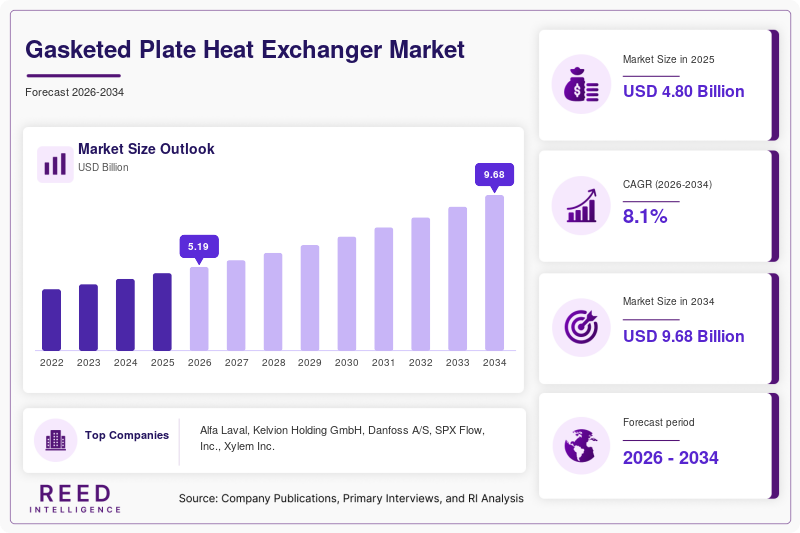Gasketed Plate Heat Exchanger Market  Size