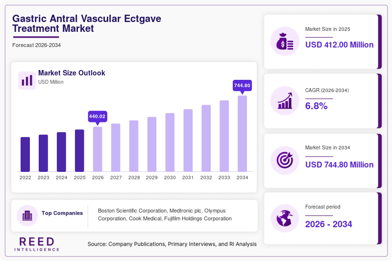 Gastric Antral Vascular Ectgave Treatment Market  Size