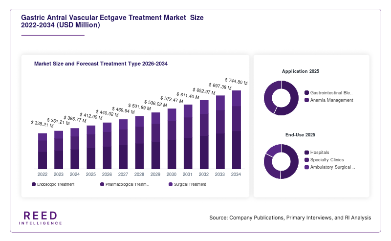 Gastric Antral Vascular Ectgave Treatment Market  Size and Forecast Treatment Type 2026-2034
