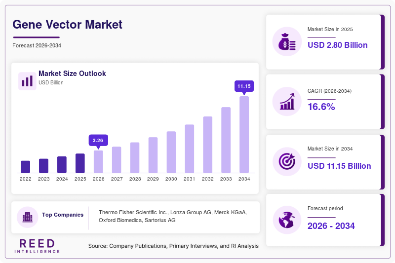 Gene Vector Market  Size