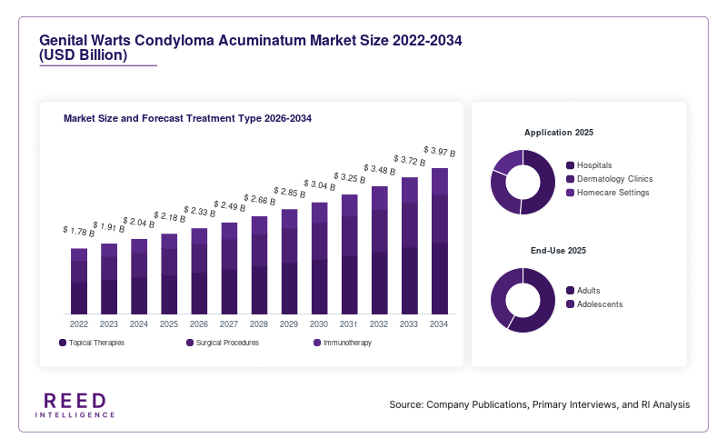 Genital Warts Condyloma Acuminatum Market Size and Forecast Treatment Type 2026-2034