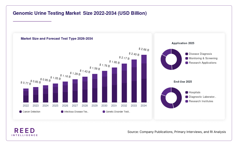 Genomic Urine Testing Market  Size and Forecast Test Type 2026-2034