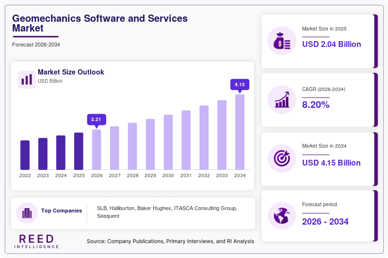 Geomechanics Software and Services Market Size