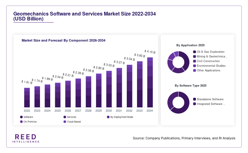 Geomechanics Software and Services Market Size and Forecast By Component 2026-2034