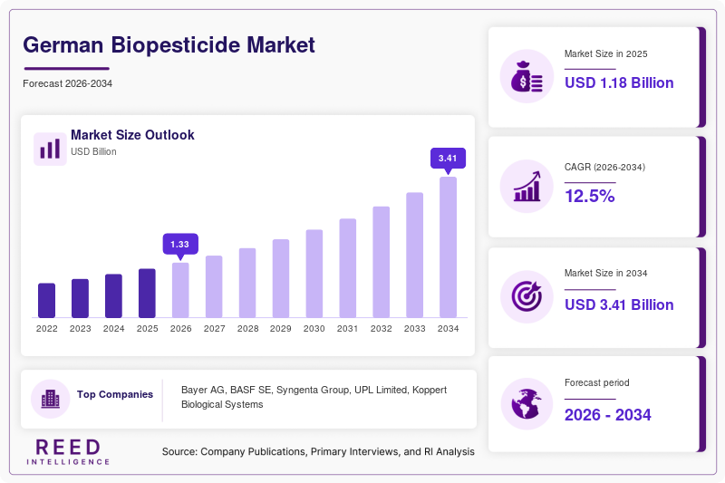 German Biopesticide Market Size, Share & Growth Report
