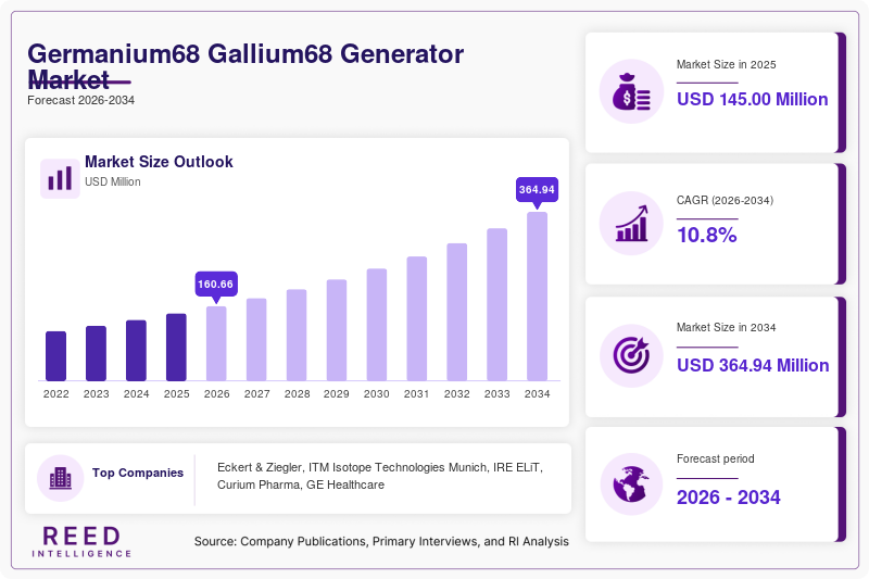 Germanium68 Gallium68 Generator Market Size