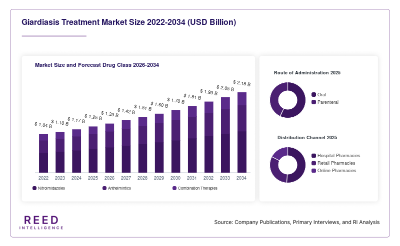 Giardiasis Treatment Market Size and Forecast Drug Class 2026-2034