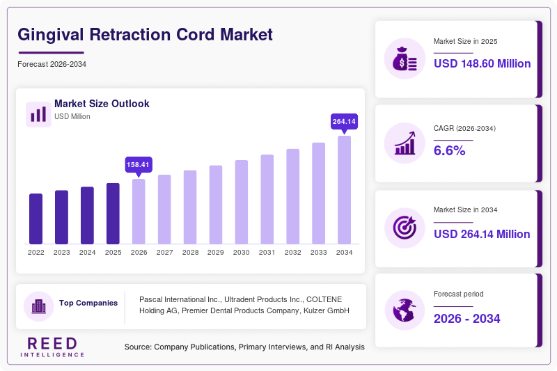 Gingival Retraction Cord Market Size, Share & Growth Report 