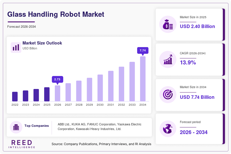 Glass Handling Robot Market Size