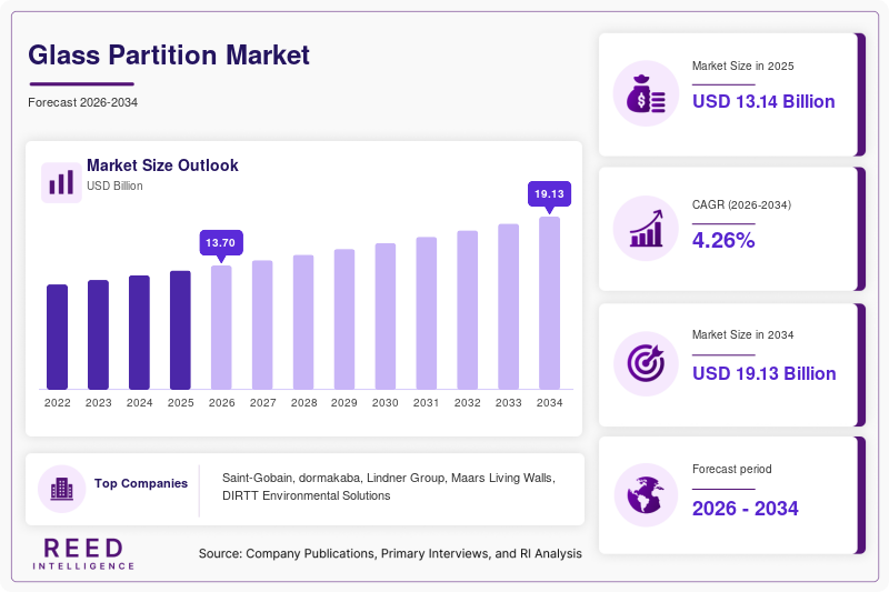 Glass Partition Market Size