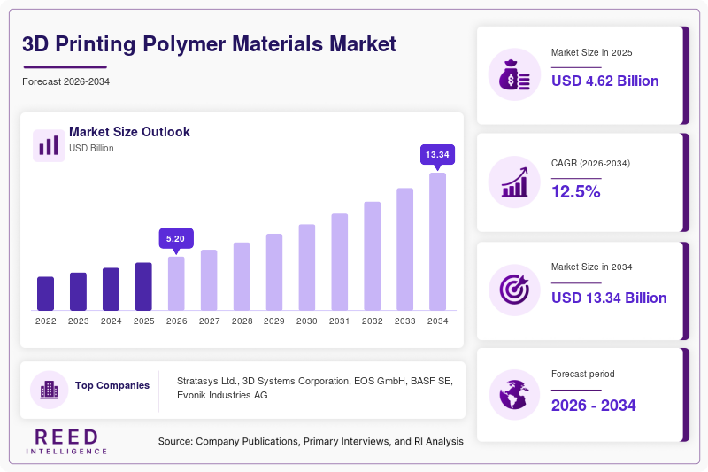 3D Printing Polymer Materials Market Size