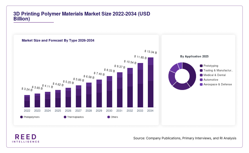 3D Printing Polymer Materials Market Size and Forecast By Type 2026-2034