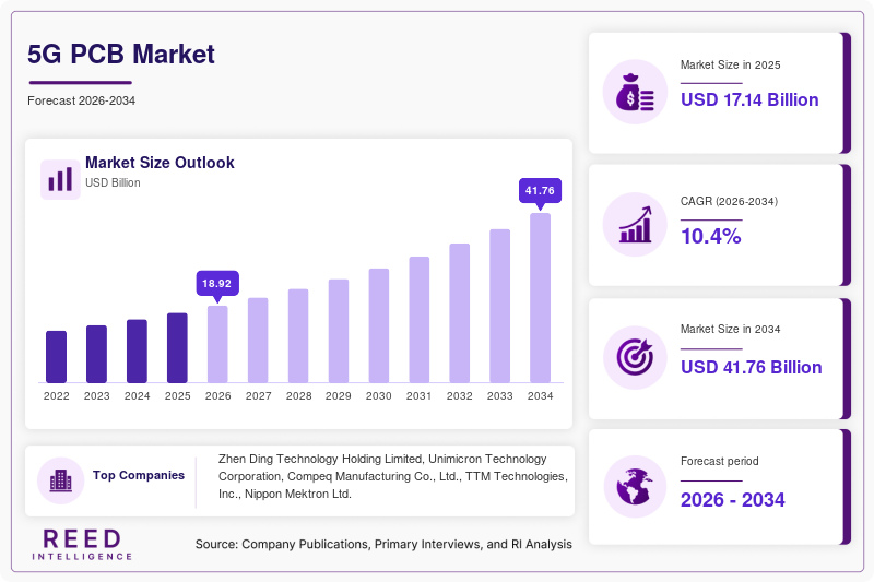 5G PCB Market Size, Share & Growth Report | 2034