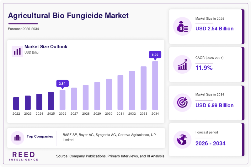 Agricultural Bio Fungicide Market Size