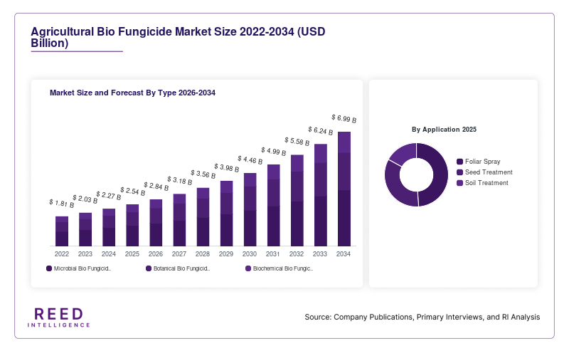 Agricultural Bio Fungicide Market Size and Forecast By Type 2026-2034