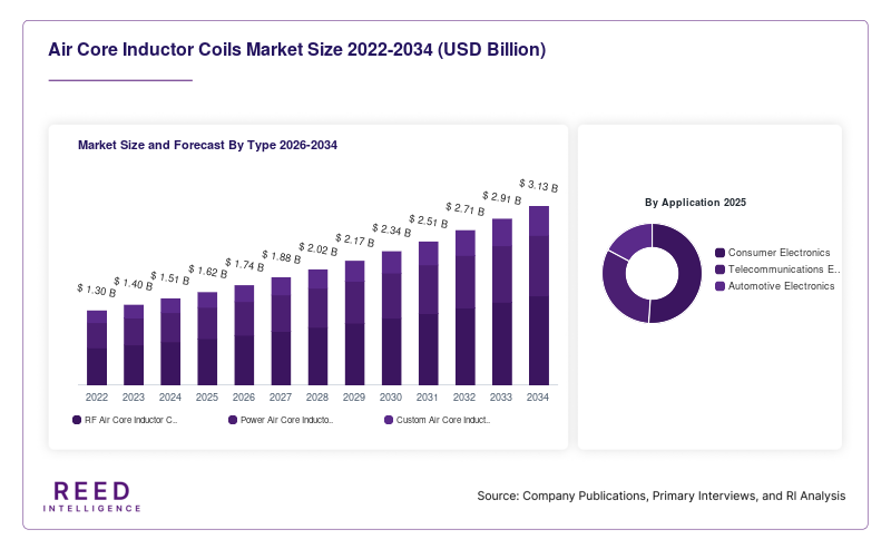 Air Core Inductor Coils Market Size and Forecast By Type 2026-2034