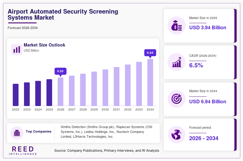 Airport Automated Security Screening Systems Market Size