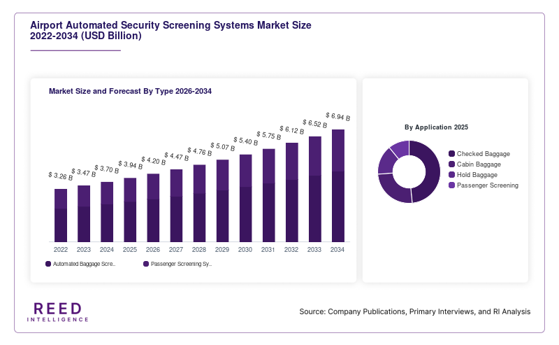 Airport Automated Security Screening Systems Market Size and Forecast By Type 2026-2034