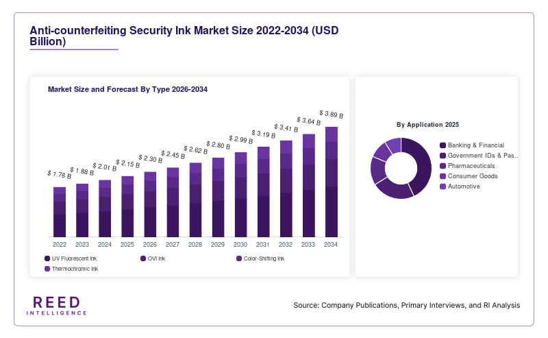 Anti-counterfeiting Security Ink Market Size and Forecast By Type 2026-2034