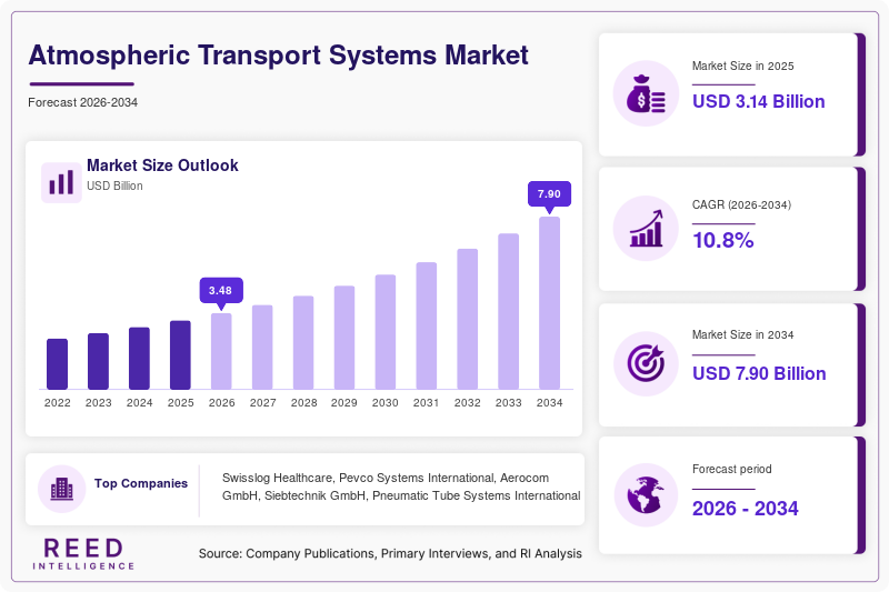 Atmospheric Transport Systems Market Size