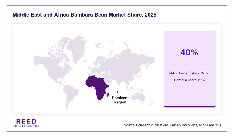 Middle East and Africa Bambara Bean Market Share, 2025