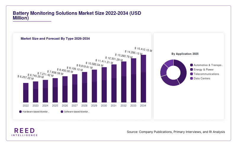 Battery Monitoring Solutions Market Size and Forecast By Type 2026-2034