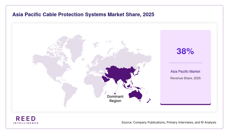 Asia Pacific Cable Protection Systems Market Share, 2025