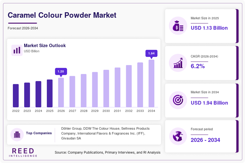 Caramel Colour Powder Market Size
