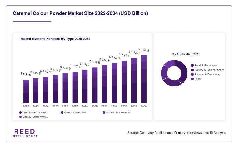 Caramel Colour Powder Market Size and Forecast By Type 2026-2034