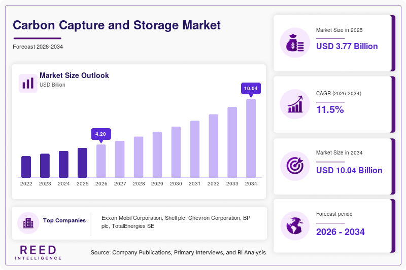 Carbon Capture and Storage Market Size