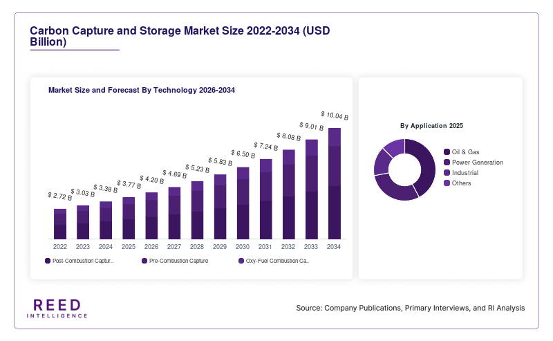 Carbon Capture and Storage Market Size and Forecast By Technology 2026-2034