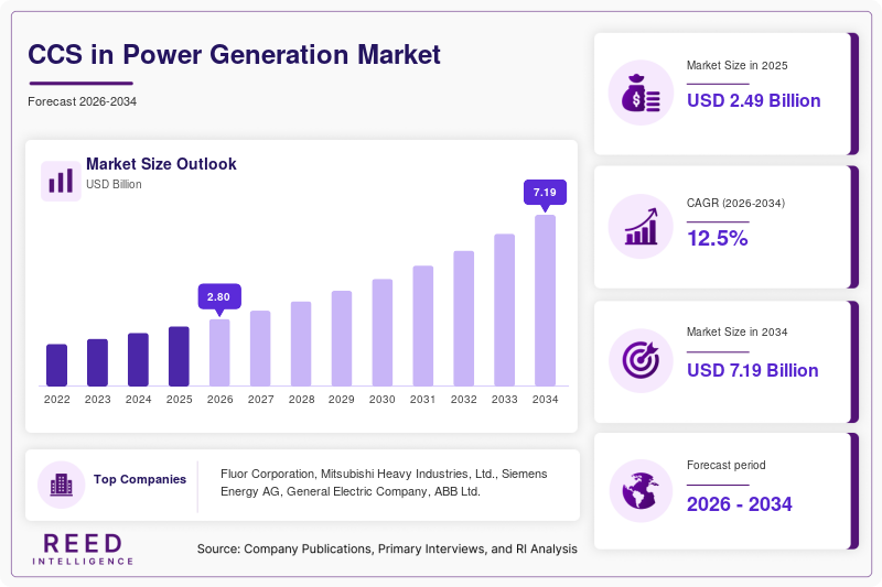 CCS in Power Generation Market Size
