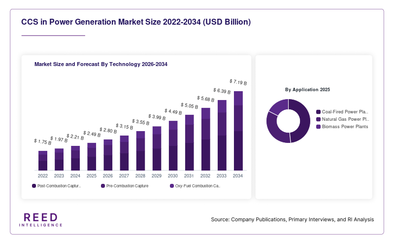 CCS in Power Generation Market Size and Forecast By Technology 2026-2034