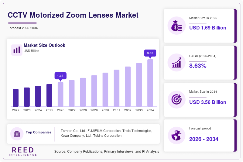CCTV Motorized Zoom Lenses Market Size, Share & Growth Report | 2034