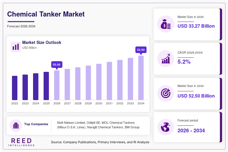 Chemical Tanker Market Size