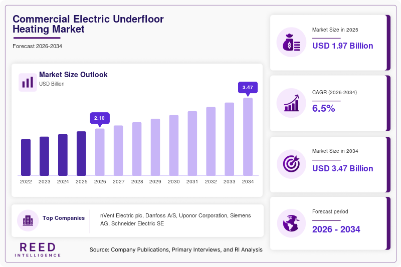 Commercial Electric Underfloor Heating Market Size