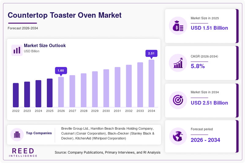 Countertop Toaster Oven Market Size, Share & Growth Report | 2034