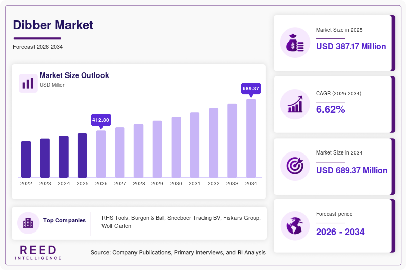 Dibber Market Size