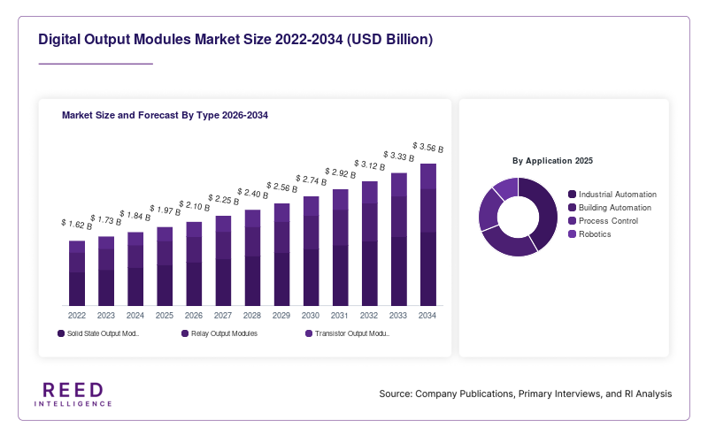 Digital Output Modules Market Size and Forecast By Type 2026-2034